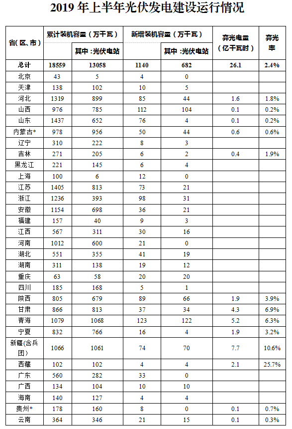 截至2019年6月底，全国光伏发电累计装机18559万千瓦，同比增长20%，新增1140万千瓦。其中，集中式光伏发电装机13058万千瓦，同比增长16%，新增682万千瓦；分布式光伏发电装机5502万千瓦，同比增长31%，新增458万千瓦。
