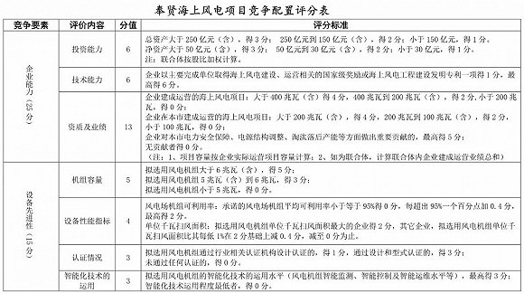 中國最大的風(fēng)電投資商——龍源電力低至0.65元/度的申報電價，聚焦了整個海上風(fēng)電行業(yè)的目光。