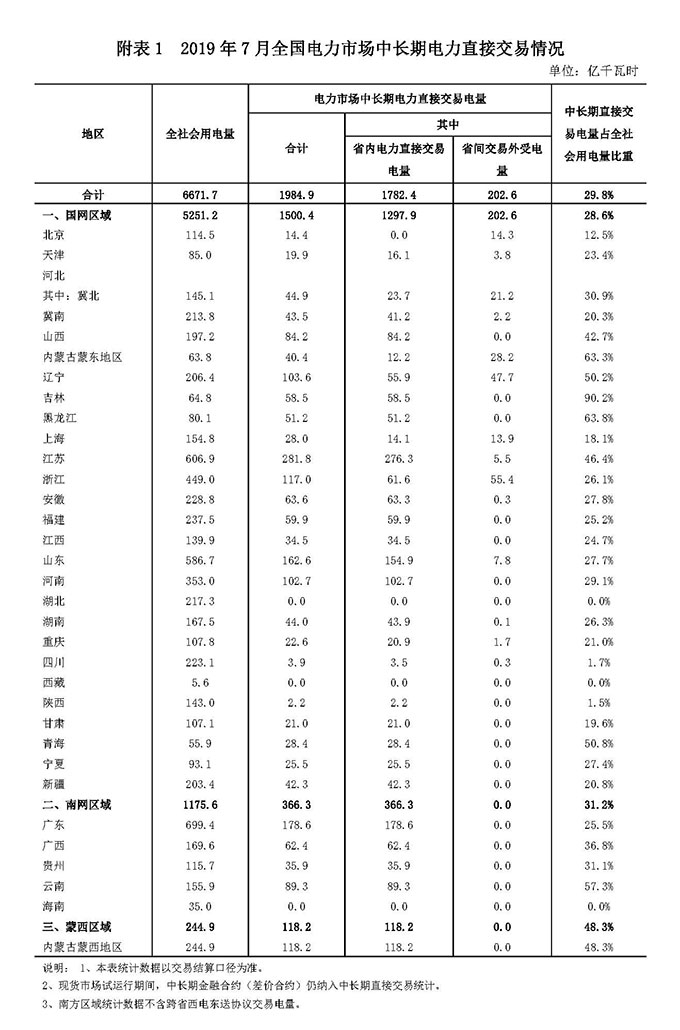 2019年1-7月，全国电力市场中长期电力直接交易电量（1）合计为10862.9亿千瓦时，其中7月份，直接