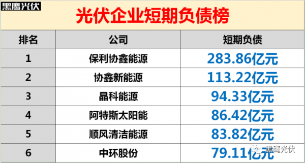 如今在光伏企业动辄十亿，乃至数十亿级凶猛扩张中，市场对企业资金实力及债务压力的质疑接踵而至。