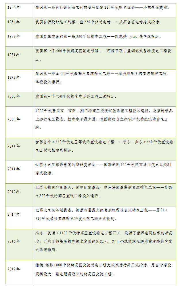 新中國(guó)成立70年來(lái)，我國(guó)電力工業(yè)勇當(dāng)先行、砥礪奮進(jìn)，從小到大、從弱到強(qiáng)，從“用上電”到“用好電”，為經(jīng)濟(jì)社會(huì)發(fā)展和人民生活改善作出了積極貢獻(xiàn)。特別是黨的十八大以來(lái)，在習(xí)近平新時(shí)代中國(guó)特色社會(huì)主義思想的指引下，我國(guó)電力工業(yè)實(shí)現(xiàn)了從高速度發(fā)展到高質(zhì)量發(fā)展的轉(zhuǎn)變，實(shí)現(xiàn)了從“中國(guó)制造”到“中國(guó)創(chuàng)造”的轉(zhuǎn)變，實(shí)現(xiàn)了從“中國(guó)產(chǎn)品”到“中國(guó)品牌”的轉(zhuǎn)變。