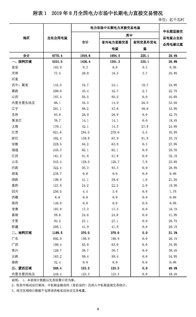 2019年1-8月，全国电力市场中长期电力直接交易电量（1）合计为13002.5亿千瓦时，其中8月份，直接交易电量合计为1919.6亿千瓦时。2019年1-8月，全国各电力交易中心组织开展的各类交易电量（2）合计为16708亿千瓦时，其中8月份，交易电量合计为2520.3亿千瓦时。