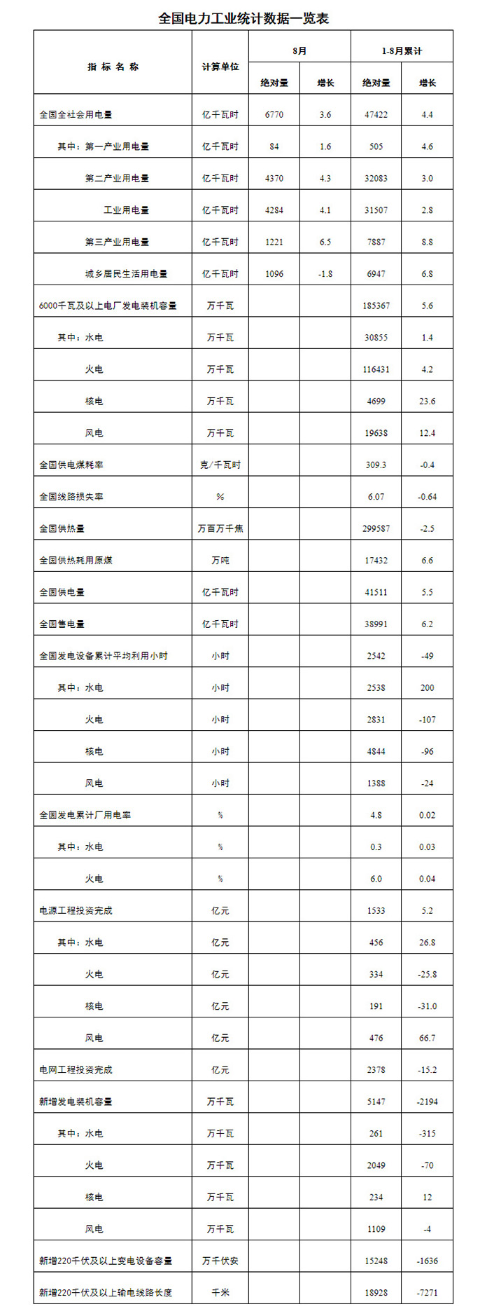 9月18日，国家能源局发布1-8月份全国电力工业统计数据。