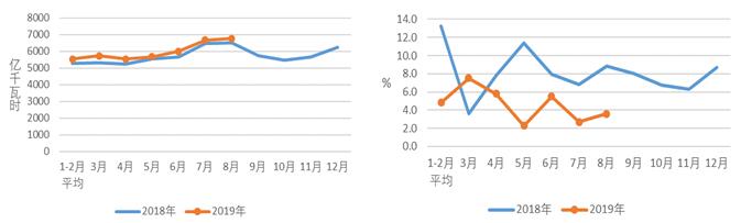 1-8月份，全社会用电量同比增长，第三产业和城乡居民用电增长是全社会用电增长的主要动力；工业和制造业用电量增速同比回落；除化工行业，其他高载能行业当月用电量均实现正增长；发电装机增速放缓，非化石能源发电量保持较快增长；全国发电设备累计平均利用小时同比降低，其中火电降低较多；全国跨区、跨省送出电量较快增长；全国基建新增装机容量同比减少，其中太阳能发电新增装机减少较多；电源完成投资同比增长，电网工程完成投资同比下降。