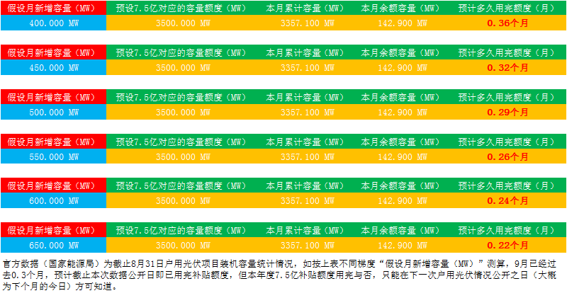 国家能源局9月中旬公布了8月全国新纳入国家财政补贴规模户用光伏项目总装机容量为66.28万千瓦。根据统计，截至2019年8月底，全国累计纳入2019年国家财政补贴规模户用光伏项目装机容量为335.71万千瓦。
