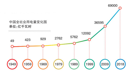 新中国成立初期，我国电力发展基础薄弱。1949年，中国人均年发电装机容量仅为3.4瓦，人均年用电量仅9千瓦时。70年来，中国电网实现了起飞、转型到跨越的惊人巨变，如今，国家电网也已成为全球并网装机规模最大、电压等级最高、资源配置能力最强、安全水平最好的特大型电网，为我国经济实现高速增长和人民生活水平持续改善作出了重要贡献。