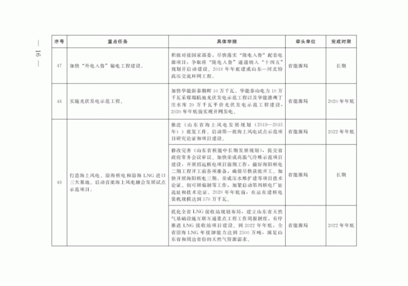 9月26日，山東省政府辦公廳印發(fā)《大力拓展消費市場加快塑造內需驅動型經濟新優(yōu)勢重點任務細化落實分工方案》的通知。方案中指出要在2022年底前，打造海上風電、沿海核電和沿海LNG進口三大基地。啟動首批海上風電融合發(fā)展試點示范項目。