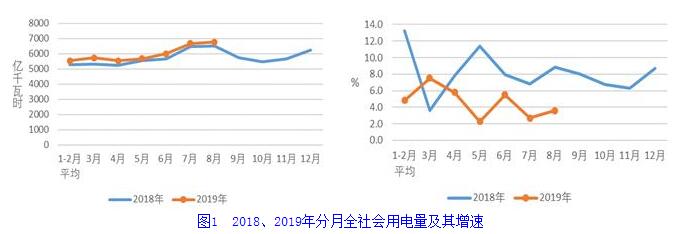 1-8月份，全社会用电量同比增长，第三产业和城乡居民用电增长是全社会用电增长的主要动力；工业和制造业用电量增速同比回落；除化工行业，其他高载能行业当月用电量均实现正增长；发电装机增速放缓，非化石能源发电量保持较快增长；全国发电设备累计平均利用小时同比降低，其中火电降低较多；全国跨区、跨省送出电量较快增长；全国基建新增装机容量同比减少，其中太阳能发电新增装机减少较多；电源完成投资同比增长，电网工程完成投资同比下降。