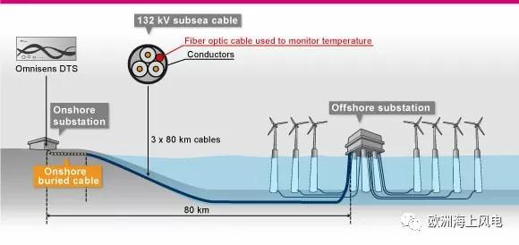 根據(jù)英國可再生能源機(jī)構(gòu)RenewableUK的最新預(yù)測(cè)，2023年全球海上風(fēng)電海纜的年產(chǎn)值將達(dá)到11.3億英鎊，比今年的7.17億英鎊增長58%。