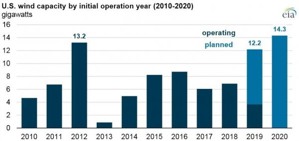 美國風(fēng)電將迎來“搶裝潮”。近期，根據(jù)EIA（美國能源信息署）的預(yù)測(cè)，2019年，美國風(fēng)電新增裝機(jī)容量將達(dá)到12.2GW（2019年上半年新增3.7GW，下半年還將新增8.5GW）；2020年，美國風(fēng)電新增裝機(jī)容量將達(dá)到14.3GW，超過2012年13.2GW的風(fēng)電新增裝機(jī)容量。