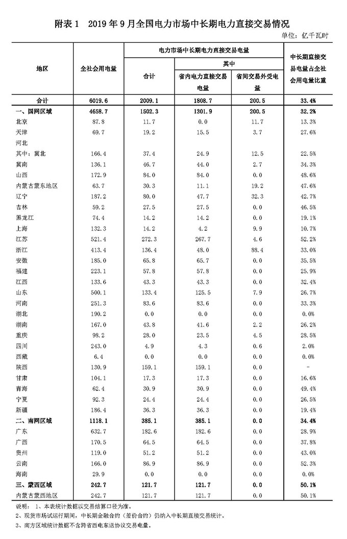 2019年1-9月，全国电力市场中长期电力直接交易电量（1）合计为15010.4亿千瓦时，其中9月份，直接
