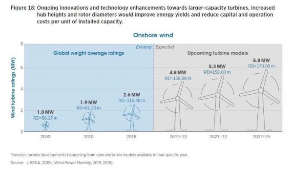根據(jù)國際可再生能源署（IRENA）在《未來風能》報告預(yù)測，陸上風電應(yīng)用的渦輪機單機容量將從2018年的平均2.6兆瓦（葉輪直徑110米）增加到2025年的5.8兆瓦（葉輪直徑170米）。