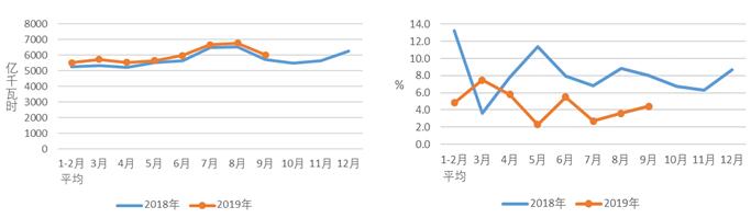 1-9月份，全社会用电量同比增长，第三产业用电量保持较快增长；工业和制造业用电量同比增长；四大高载能行业用电增速走势分化；非化石能源发电量持续快速增长，9月份火电发电量增速回升；水电、太阳能发电设备利用小时同比提高；全国跨区、跨省送出电量较快增长；全国基建新增装机仍保持较大规模；电源完成投资同比增长，其中清洁能源完成投资占比同比提高。