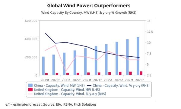 到2028年，中国的风电装机容量将翻一番，达到421GW。2018年，中国的弃风总量已降至总发电量的7%。