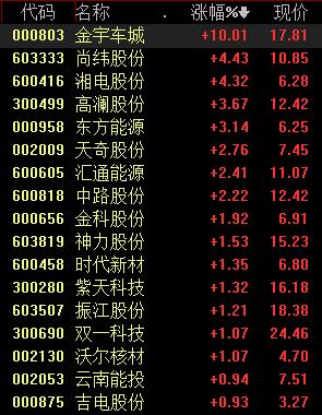 11月7日早盤，風(fēng)電板塊小幅上漲，截至發(fā)稿，金宇車城漲停，尚緯股份、湘電股份漲逾4%，高瀾股份、東方能源、天奇股份等多股均不同程度上漲。