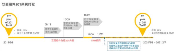 美国双面组件税率政策变动短期需求暂不受影响但仍待后续结果而定双面组件历经一段短暂的税率豁免期后，美国贸易代表处（OfficeoftheU.S.TradeRepresentative;USTR）于10月28日起收回双面组件（双面光伏组件以及制成双面组件用的双面电池片）201税率豁免待遇。然而仅仅过了两周，美国国际贸易法院（CIT）宣布将针对USTR先前撤销双面组件201税率豁免优惠实施临时限制令（Temporaryrestrainingorder;TRO），并就此展开调查，且预计于12月5日举办听证会。此T