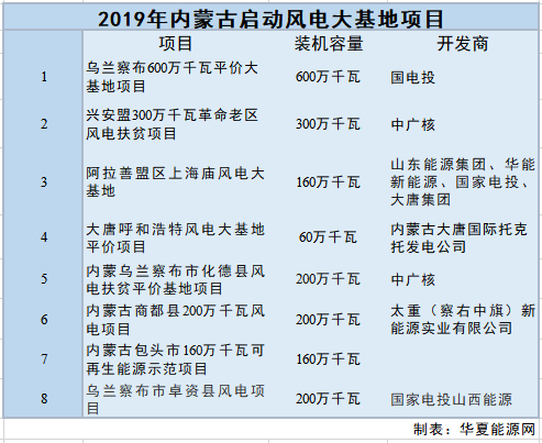 八大風(fēng)電基地、18.8GW裝機(jī)……內(nèi)蒙古這個(gè)曾經(jīng)的“風(fēng)電三峽”，如今又掀起了風(fēng)電大干快上的“橙色風(fēng)暴”。