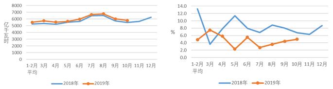1-10月份，全社会用电量同比增长，第三产业用电量保持较快增长；工业和制造业用电量同比增长；四大高载能行业用电增速同比回落；发电装机容量平稳增长，非化石能源发电量持续较快增长；水电和太阳能发电设备利用小时同比增加，火电和核电设备利用小时同比降低；全国跨区、跨省送出电量较快增长；全国基建新增装机容量同比减少，其中太阳能发电新增装机减少较多；电源完成投资同比增长，电网工程完成投资同比下降。