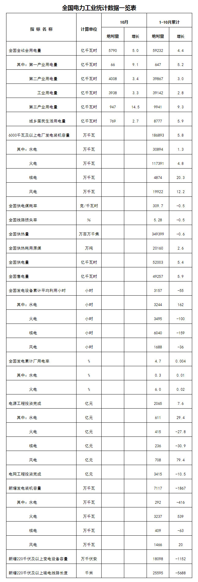 11月18日，国家能源局发布1-10月份全国电力工业统计数据。