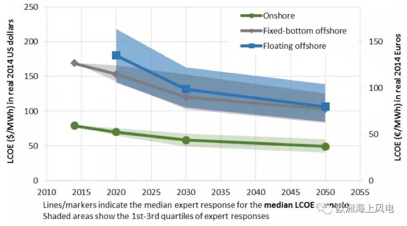 國際可再生能源署最新發(fā)布的《2018年可再生能源發(fā)電成本》顯示，可再生能源成本將持續(xù)下降，到2020年，陸上風(fēng)電和光伏依舊是最便宜的可再生能源，而海上風(fēng)電和聚光太陽能發(fā)電的LCOE會降到60——100美元每兆瓦時。