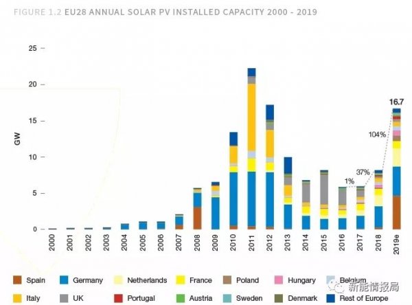 近日，SolarpowerEurope发布2019年装机容量，共计16.7GW，此外同时发布装机TOP10排行榜。