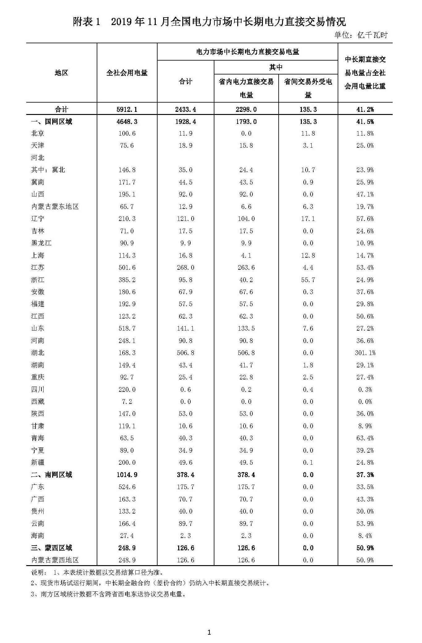 2019年1-11月，全国电力市场中长期电力直接交易电量（1）合计为19679.3亿千瓦时，其中11月份，直接交易电量合计为2433.4亿千瓦时。2019年1-11月，全国各电力交易中心组织开展的各类交易电量（2）合计为25270亿千瓦时，其中11月份，交易电量合计为3100亿千瓦时。