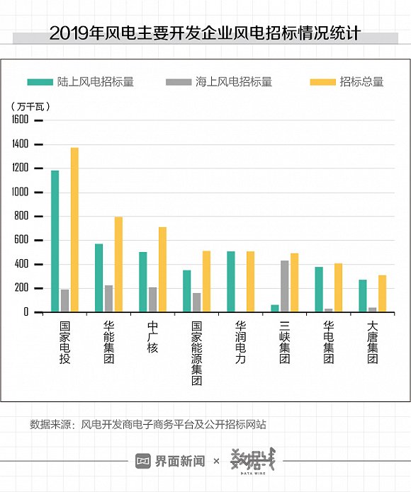 風(fēng)機的交付周期一般為1-1.5年。對于陸上風(fēng)電而言，2019年進行公開市場招標(biāo)，才能在2020年趕上最后的搶裝窗口；對于海上風(fēng)電，盡早開發(fā)布局，則為了在平價政策靴子真正落地之前搶到高補貼電價。