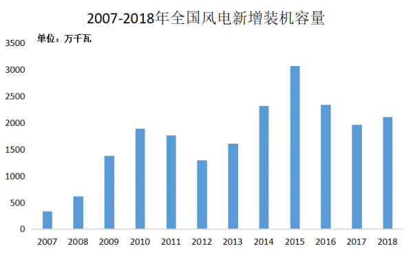 2019年的最后一天，中國(guó)電力企業(yè)聯(lián)合會(huì)發(fā)布的2019年1-11月份電力工業(yè)運(yùn)行簡(jiǎn)況：截至11月底，全國(guó)并網(wǎng)風(fēng)電裝機(jī)規(guī)模突破2億千瓦。1-11月份，全國(guó)風(fēng)電工程完成投資892億元，同比增長(zhǎng)84.8%。