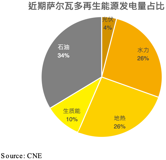 萨尔瓦多基本数据