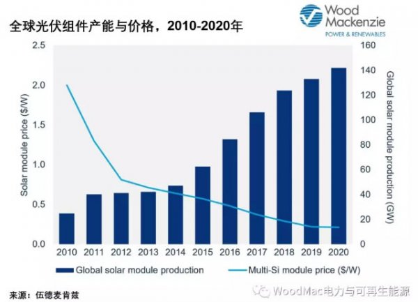 光伏产业已于2010-2019年内实现迅猛发展。据WoodMackenzie（伍德麦肯兹）数据显示，过去十年中，全球每年度新增光伏安装量增长了六倍，从2010年的16GW增加到2019年的105GW。
