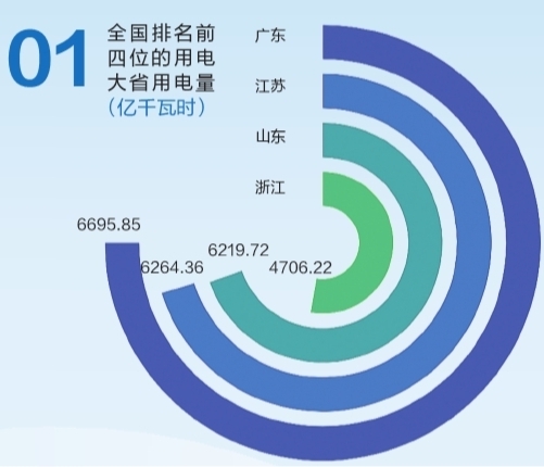 01全國排名前四位的用電大省用電量(億千瓦時)