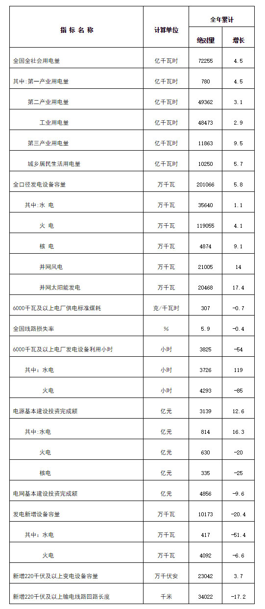 1月19日，国家能源局发布2019年全国电力工业统计数据。