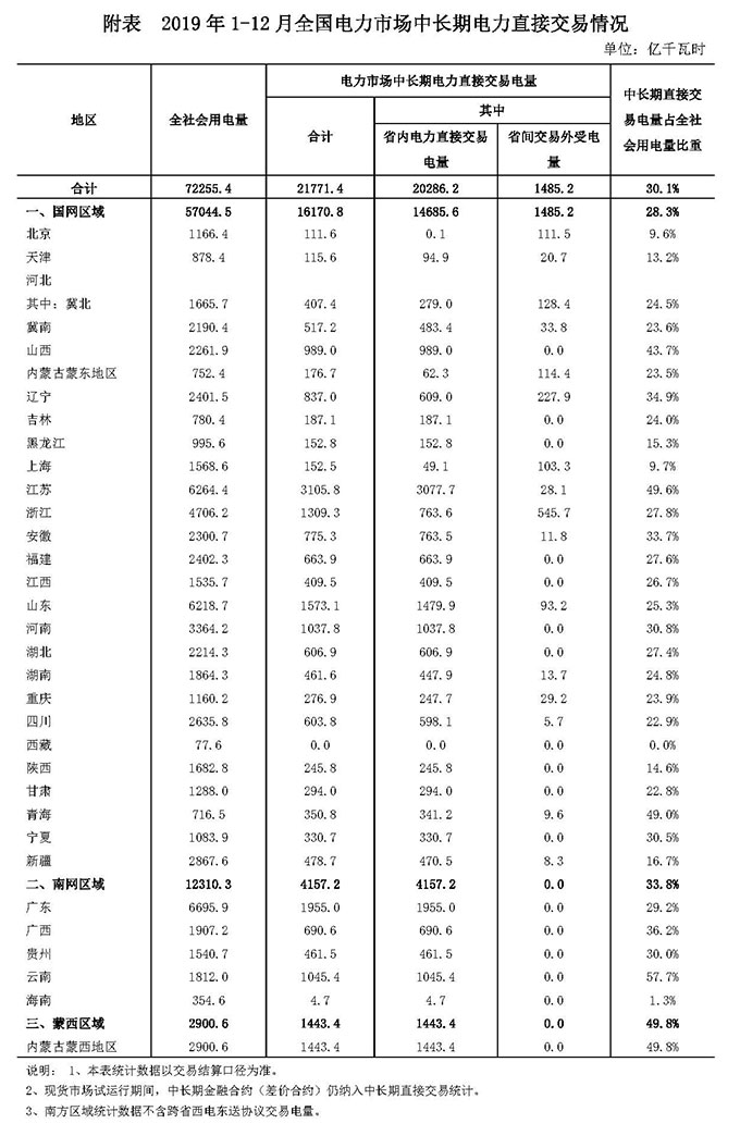 2019年1-12月，全国电力市场中长期电力直接交易电量（1）合计为21771.4亿千瓦时，其中12月份，直接交易电量合计为2065.8亿千瓦时。2019年1-12月，全国各电力交易中心组织开展的各类交易电量（2）合计为28344亿千瓦时，其中12月份，交易电量合计为2771.6亿千瓦时。