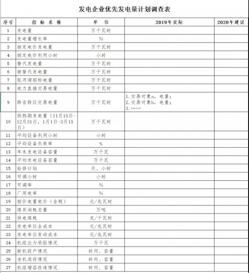 關(guān)于報(bào)送2020年優(yōu)先發(fā)電量計(jì)劃建議的通知各市（含定州、辛集市）發(fā)展改革委（局），雄安新區(qū)改革發(fā)展局，國(guó)網(wǎng)河北省電力有限公司、國(guó)網(wǎng)冀北電力有限公司，各發(fā)電集團(tuán)河北公司，各有關(guān)發(fā)電企業(yè)：根據(jù)《國(guó)家發(fā)展改革委辦公廳關(guān)于做好2020年電力供需平衡預(yù)測(cè)和制定優(yōu)先發(fā)電優(yōu)先購(gòu)電計(jì)劃的通知》（發(fā)改辦運(yùn)行〔2019〕1096號(hào)）要求，2020年要繼續(xù)深入推進(jìn)電力體制改革，保障電力供需平衡和落實(shí)優(yōu)先發(fā)電、優(yōu)先購(gòu)電制度。為貫徹落實(shí)國(guó)家工作部署，科學(xué)制定我省優(yōu)先發(fā)購(gòu)電計(jì)劃，做好電力運(yùn)行保障工作及積極推進(jìn)市場(chǎng)化交易，現(xiàn)將有關(guān)工作