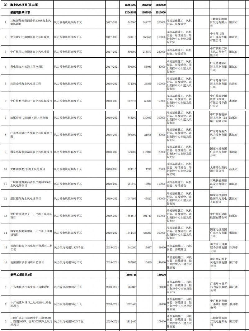 省有關(guān)單位，各地級以上市發(fā)展改革局（委）：《廣東省2020年重點建設(shè)項目計劃》業(yè)經(jīng)省十三屆人大三次會議審議通過。2020年我省共安排省重點項目1230個項目，總投資5.9萬億元，年度計劃投資7000億元，安排開展前期工作的省重點建設(shè)前期預(yù)備項目868個，估算總投資3.4萬億元?，F(xiàn)將計劃下達給你們，請認真貫徹執(zhí)行。省重點項目實行工程進度月報制度。正式項目按月填報進度月報表；前期預(yù)備項目按季度填報前期工作進度，符合條件提前開工的按正式項目填報。請各地、各單位于每月6日前登錄省重點項目信息管理系統(tǒng)（http:/