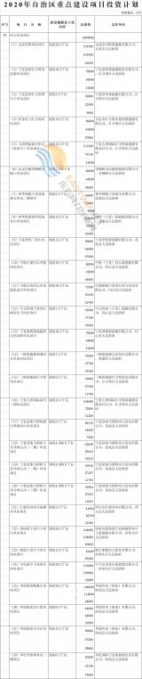 有關(guān)市、縣（區(qū)）人民政府、寧東管委會，自治區(qū)有關(guān)部門，各相關(guān)企業(yè)：2020年自治區(qū)重點項目投資計劃已經(jīng)自治區(qū)政府第56次常務(wù)會議審議通過，現(xiàn)印發(fā)你單位，請認真組織實施。請各地各部門按照《寧夏回族自治區(qū)本級重點項目管理辦法》相關(guān)規(guī)定，加大審批、許可工作支持力度，幫助項目建設(shè)單位協(xié)調(diào)解決項目推進中存在的問題，確保重點項目順利實施。重點項目建設(shè)單位應(yīng)嚴格執(zhí)行重點項目投資計劃，加快完善項目前期工作，在落實疫情防控措施的前提下，有序做好開工復(fù)工，確保完成投資目標。指定專人負責(zé)項目信息報送工作，確保項目信息報送及時、