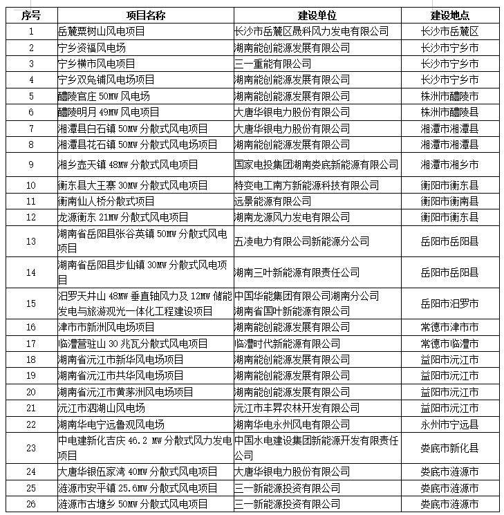   為貫徹落實《國家能源局關(guān)于加快推進分散式接入風(fēng)電項目建設(shè)有關(guān)要求的通知》（國能發(fā)新能〔2017〕3號）精神，按照《國家能源局關(guān)于2019年風(fēng)電、光伏發(fā)電項目建設(shè)有關(guān)事項的通知》（國能發(fā)新能〔2019〕49號）要求，省發(fā)改委下發(fā)了《關(guān)于組織開展分散式風(fēng)電試點工作的通知》（湘發(fā)改能源〔2019〕761號），組織建設(shè)一批分散式風(fēng)電試點項目。近期，我們對上報的項目從是否符合分散式標準、是否具備接入消納條件以及項目技術(shù)經(jīng)濟性等方面進行了評估，研究確定了2019年分散式風(fēng)電試點項目清單，共計2