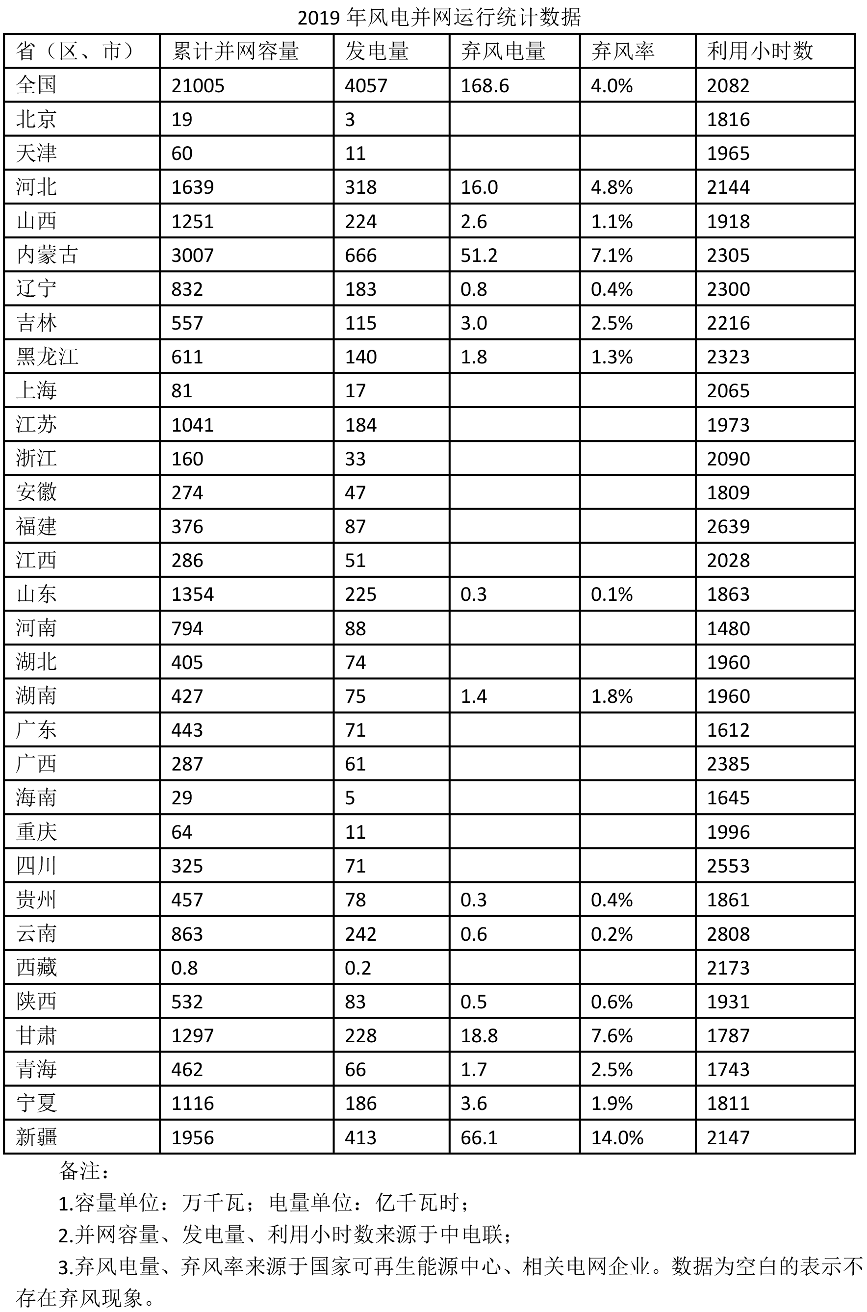 據(jù)行業(yè)統(tǒng)計(jì)，2019年，全國(guó)風(fēng)電新增并網(wǎng)裝機(jī)2574萬(wàn)千瓦，其中陸上風(fēng)電新增裝機(jī)2376萬(wàn)千瓦、海上風(fēng)電新增裝機(jī)198萬(wàn)千瓦，到2019年底，全國(guó)風(fēng)電累計(jì)裝機(jī)2.1億千瓦，其中陸上風(fēng)電累計(jì)裝機(jī)2.04億千瓦、海上風(fēng)電累計(jì)裝機(jī)593萬(wàn)千瓦，風(fēng)電裝機(jī)占全部發(fā)電裝機(jī)的10.4%。2019年風(fēng)電發(fā)電量4057億千瓦時(shí)，首次突破4000億千瓦時(shí)，占全部發(fā)電量的5.5%。