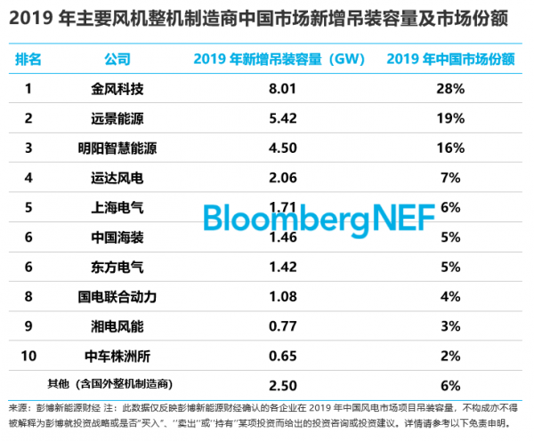 彭博新能源財經(jīng)今日公布的數(shù)據(jù)顯示，受補貼退坡刺激及海上風(fēng)電發(fā)展提速的雙重影響，中國風(fēng)電市場新增吊裝容量達(dá)到歷史第二高水平。2019年中國新增吊裝容量高達(dá)28.9GW，相較于2018年增長37%。其中，陸上風(fēng)電新增26.2GW，增速為36%，海上風(fēng)電新增2.7GW，增速高達(dá)57%。