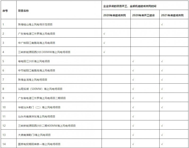 广东省能源局近日公布了近海浅水区海上风电项目开工及建成并网时间表。总共26个海上风电项目，其中22个都承诺在2021年底前建成并网，仅有4个项目无此承诺。据国家发改委最新政策，在2021年底前建成并网的海上风电项目将享受国家财政补贴。广东究竟有多少海上风电项目最终能拿到国家补贴呢？作为海上风电大省，广东又能否扛起地方补贴的大旗呢？以下为具体项目并网时间表：关键词：海上风电风电项目