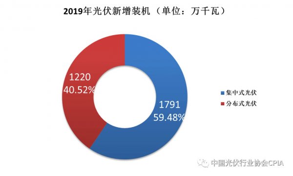 国家能源局公布2019年光伏并网运行数据。据行业统计，2019年全国新增光伏发电装机3011万千瓦，同比下降31.6%，其中集中式光伏新增装机1791万千瓦，同比减少22.9%；分布式光伏新增装机1220万千瓦，同比增长41.3%。光伏发电累计装机达到20430万千瓦，同比增长17.3%，其中集中式光伏14167万千瓦，同比增长14.5%；分布式光伏6263万千瓦，同比增长24.2%。
