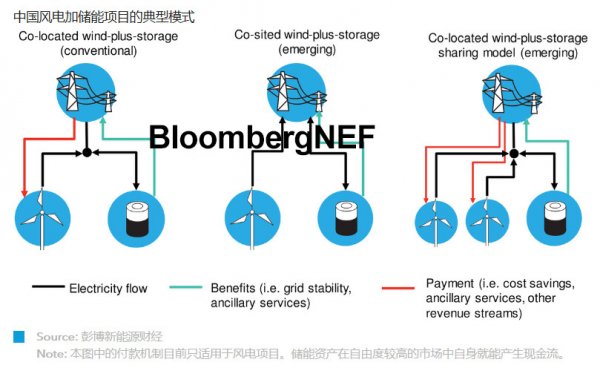 尽管储能系统的成本已降低，但中国风电+储能项目的回报仍较低，甚至不具备经济性。尽管如此，我们预计中国风电+储能项目的安装量会大幅增加。报告全文中，BNEF探讨了其安装规模增加的动力，并评估这股趋势是否能持续。