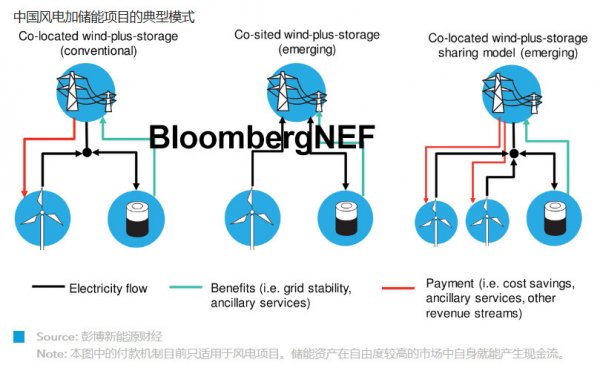 盡管儲(chǔ)能系統(tǒng)的成本已降低，但中國(guó)風(fēng)電+儲(chǔ)能項(xiàng)目的回報(bào)仍較低，甚至不具備經(jīng)濟(jì)性。盡管如此，我們預(yù)計(jì)中國(guó)風(fēng)電+儲(chǔ)能項(xiàng)目的安裝量會(huì)大幅增加。報(bào)告全文中，BNEF探討了其安裝規(guī)模增加的動(dòng)力，并評(píng)估這股趨勢(shì)是否能持續(xù)。