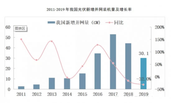 数据来源：中国光伏行业协会、中商产业研究院整理