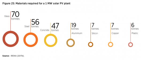 根据国际可再生能源署的数据，建设装机1兆瓦光伏的电站需要以下材料：