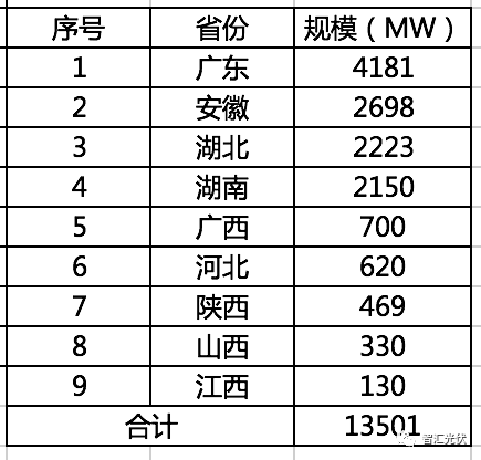 近期，各省陆续开展平价、竞价上网光伏项目的申报工作。