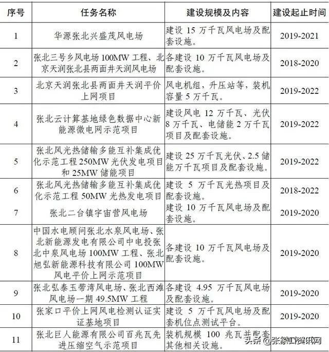 近日，《张北县首都水源涵养功能区和生态环境支撑区建设规划（2019-2035年）》（审议修订稿），通过张家口市“首都两区”建设办公室批复（以下简称《规划》）。《规划》确定该区域将以大数据产业、风电产业、和精品旅游业发展为主。