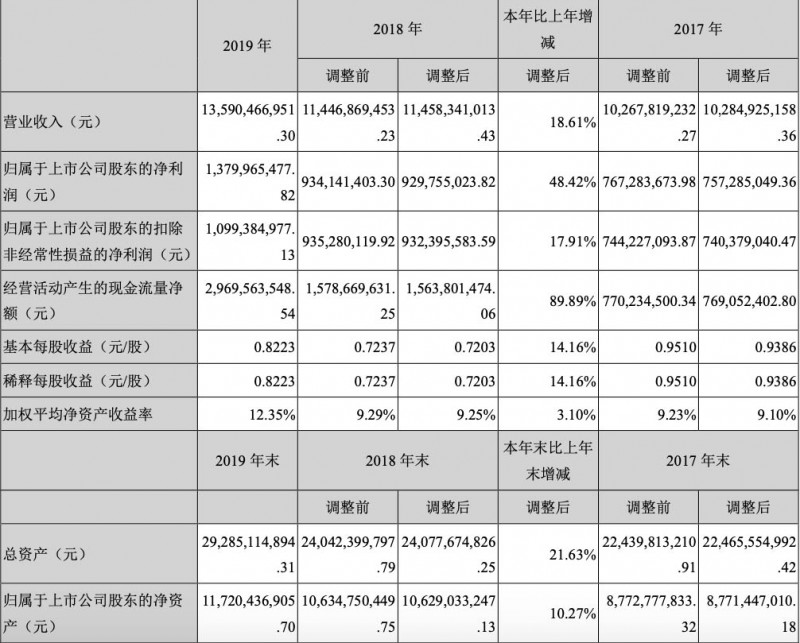 3月18日，中材科技公告称，2019年实现营收135.9亿元，同比增加18.61%；实现归母净利润13.8亿元，同比增加48.42%，各项经营指标均创历史新高。