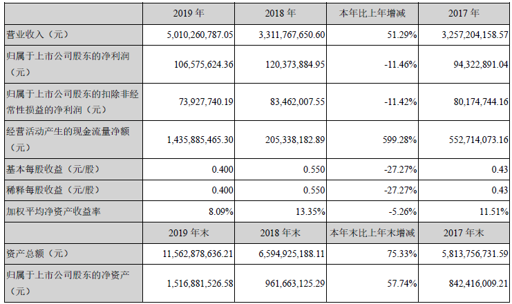 portant;word-wrap:break-word!important;">運達股份3月20日公布2019年年報，年報顯示：其營業(yè)收入50.1億元，同比增長51.29%；歸屬于上市公司股東的凈利潤1.07億元。2019年新增訂單5,870.2MW，同比增長192.74%，累計在手訂單7,315.9MW，包括已簽合同尚未執(zhí)行的項目和中標尚未簽訂合同的項目，其中2MW風電機組（含2.2MW、2.3MW）1205.6MW、2.5MW風電機組4,007.5MW、3MW風電機組1,302MW、