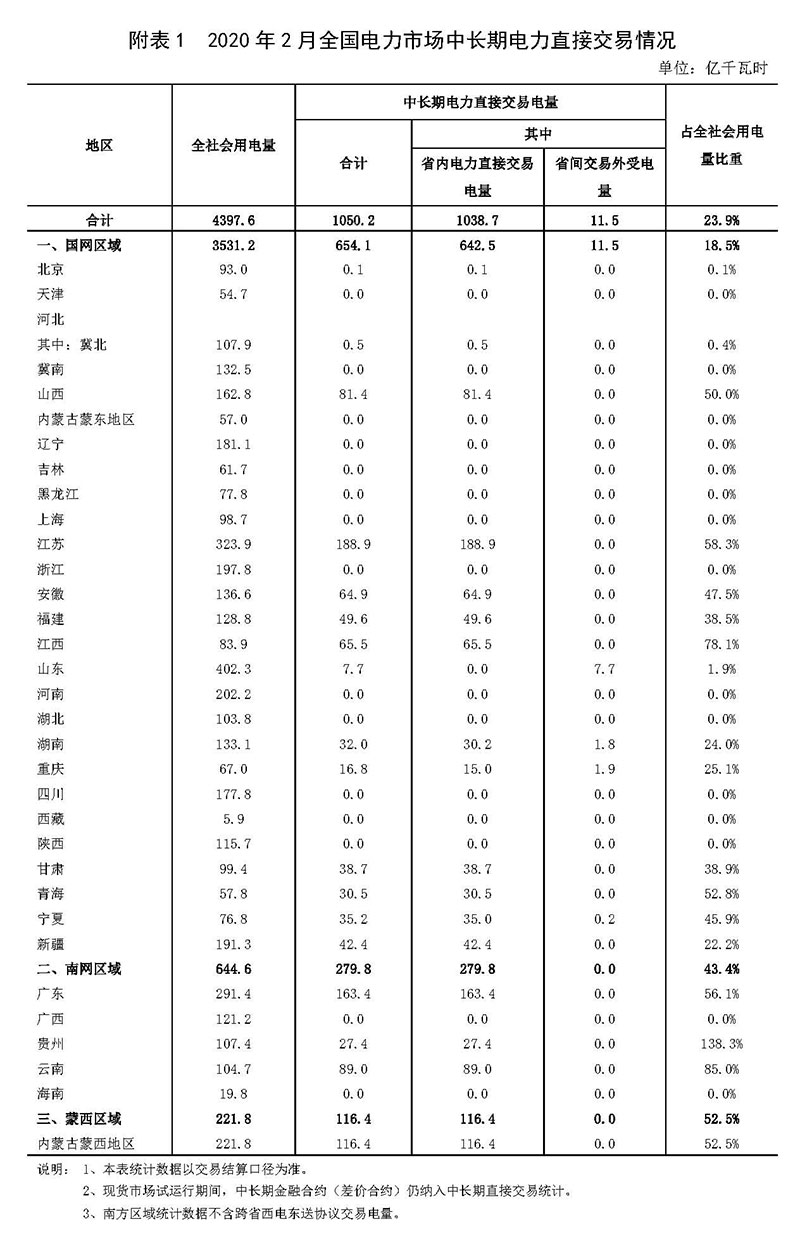 2020年1-2月份，全国规模以上工业增加值同比下降13.5%，分三大门类看，采矿业增加值下降6.5%，制造业下